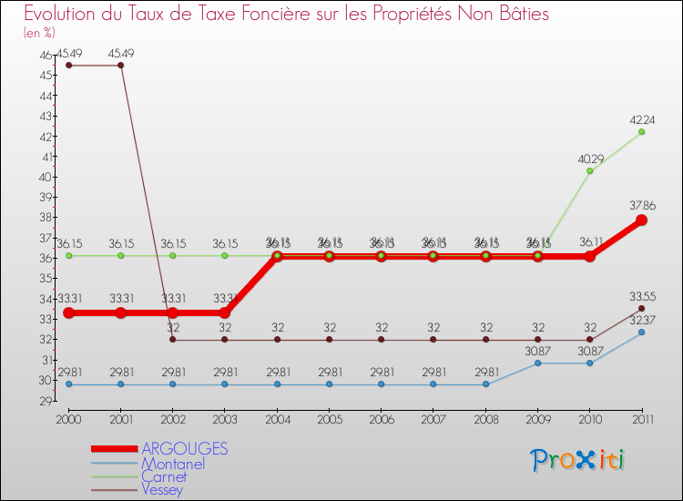 Evolution du taux de la taxe foncière sur les immeubles et terrains non batis pour ARGOUGES et les communes proches Comparaison des taux de la taxe foncière sur les immeubles et terrains non batis pour ARGOUGES et les communes voisines