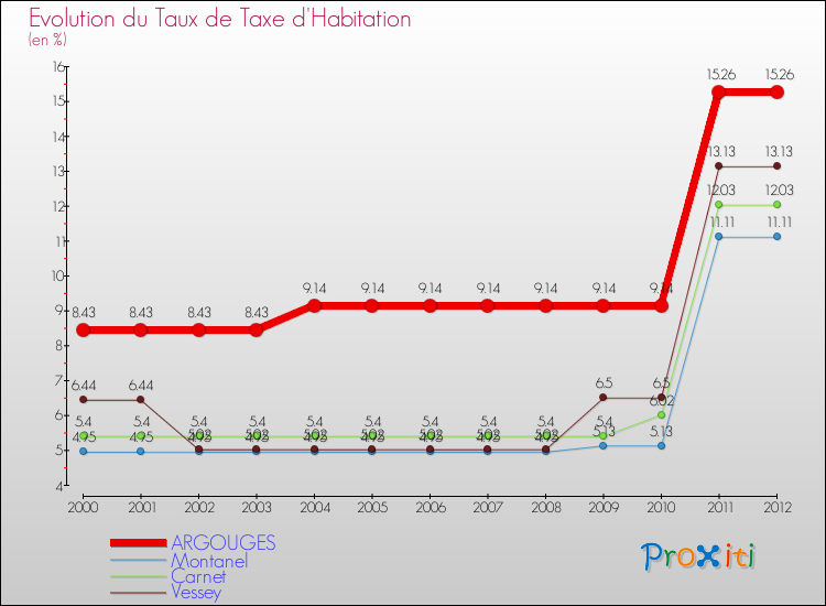 Evolution du taux de la taxe d'habitation pour ARGOUGES et les communes proches Comparaison des taux de la taxe d'habitation pour ARGOUGES et les communes voisines