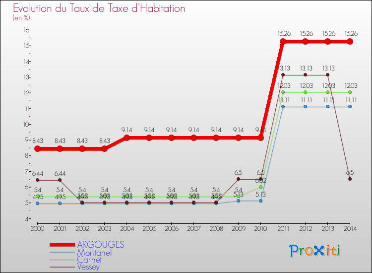 Evolution du taux de la taxe d'habitation pour ARGOUGES et les communes proches de 2000 à 2014 Comparaison des taux de la taxe d'habitation pour ARGOUGES et les communes voisines de 2000 à 2014
