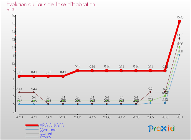 Evolution du taux de la taxe d'habitation pour ARGOUGES et les communes proches Comparaison des taux de la taxe d'habitation pour ARGOUGES et les communes voisines