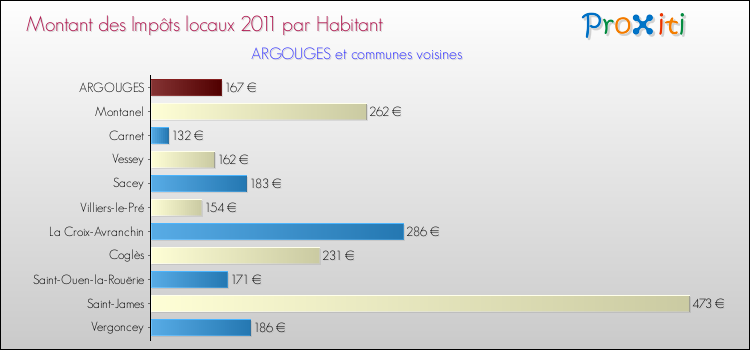 Montant des impôts locaux par Habitant pour ARGOUGES et les communes proches Comparaison des impôts locaux par habitant pour ARGOUGES et les communes voisines
