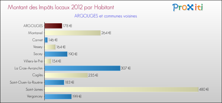 Montant des impôts locaux par Habitant pour ARGOUGES et les communes proches Comparaison des impôts locaux par habitant pour ARGOUGES et les communes voisines
