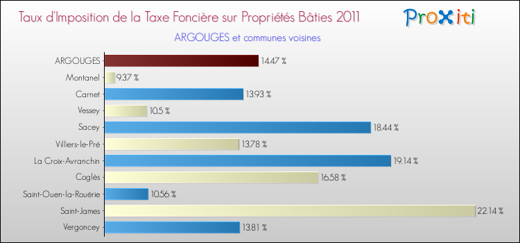 Taux d'imposition de la taxe foncière sur le bati 2011 pour ARGOUGES et les communes proches Comparaison des taux d'imposition de la taxe foncière sur le bati 2011 pour ARGOUGES et les communes voisines