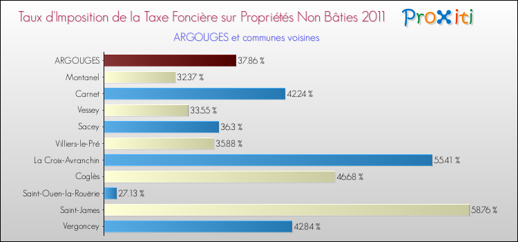 Taux d'imposition de la taxe foncière sur les immeubles et terrains non batis 2011 pour ARGOUGES et les communes proches Comparaison des taux d'imposition de la taxe foncière sur les immeubles et terrains non batis 2011 pour ARGOUGES et les communes voisines