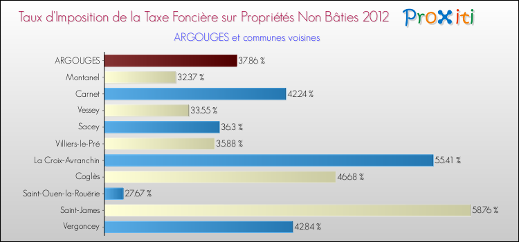 Taux d'imposition de la taxe foncière sur les immeubles et terrains non batis 2012 pour ARGOUGES et les communes proches Comparaison des taux d'imposition de la taxe foncière sur les immeubles et terrains non batis 2012 pour ARGOUGES et les communes voisines