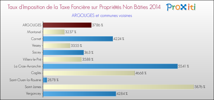 Taux d'imposition de la taxe foncière sur les immeubles et terrains non batis 2014 pour ARGOUGES et les communes proches Comparaison des taux d'imposition de la taxe foncière sur les immeubles et terrains non batis 2014 pour ARGOUGES et les communes voisines