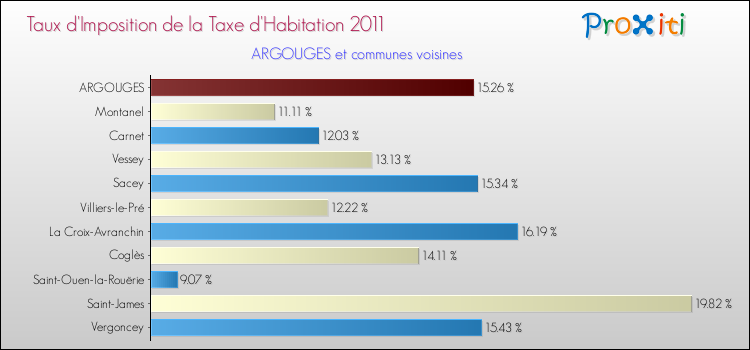 Taux d'imposition de la taxe d'habitation 2011 pour ARGOUGES et les communes proches Comparaison des taux d'imposition de la taxe d'habitation 2011 pour ARGOUGES et les communes voisines
