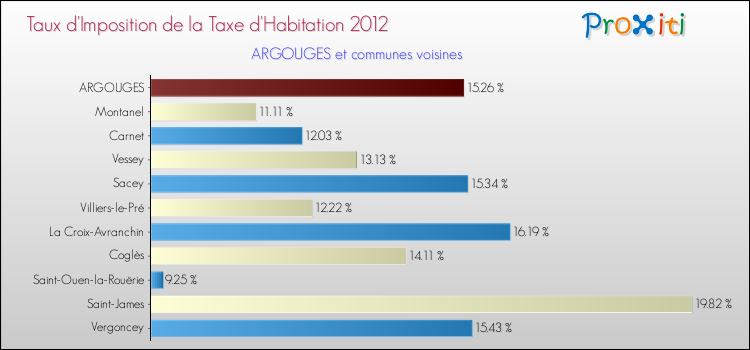 Taux d'imposition de la taxe d'habitation 2012 pour ARGOUGES et les communes proches Comparaison des taux d'imposition de la taxe d'habitation 2012 pour ARGOUGES et les communes voisines