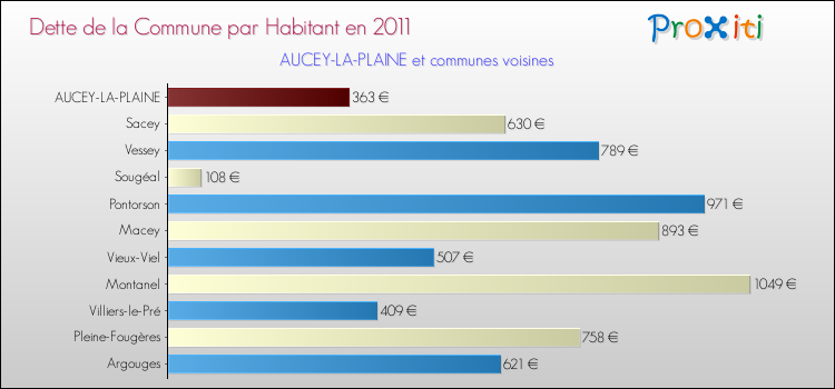 Dette par habitant de la commune en 2011 pour AUCEY-LA-PLAINE et les communes proches Comparaison de la dette par habitant de la commune en 2011 pour AUCEY-LA-PLAINE et les communes voisines