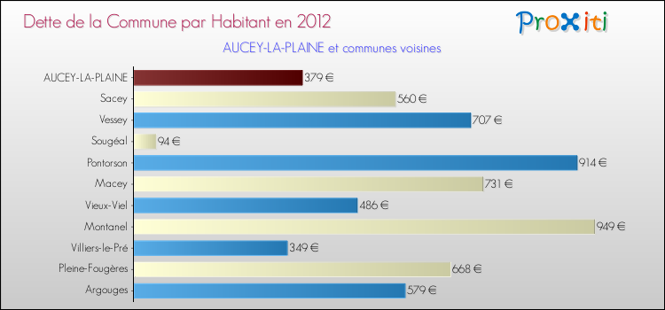 Dette par habitant de la commune en 2012 pour AUCEY-LA-PLAINE et les communes proches Comparaison de la dette par habitant de la commune en 2012 pour AUCEY-LA-PLAINE et les communes voisines