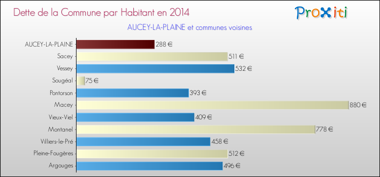 Dette par habitant de la commune en 2014 pour AUCEY-LA-PLAINE et les communes proches Comparaison de la dette par habitant de la commune en 2014 pour AUCEY-LA-PLAINE et les communes voisines