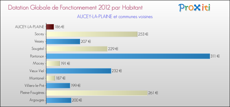 Montant des dotations globales de fonctionnement DGF par Habitant pour AUCEY-LA-PLAINE et les communes proches Comparaison des des dotations globales de fonctionnement DGF par habitant pour AUCEY-LA-PLAINE et les communes voisines