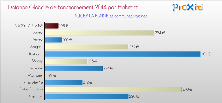 Montant des dotations globales de fonctionnement DGF par Habitant pour AUCEY-LA-PLAINE et les communes proches en 2014. Comparaison des des dotations globales de fonctionnement DGF par habitant pour AUCEY-LA-PLAINE et les communes voisines en 2014.