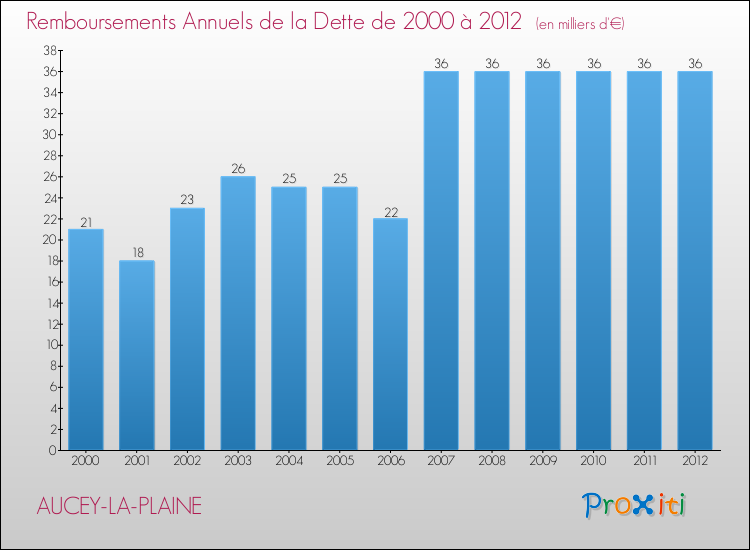 Evolution de l'annuité de la dette pour la commune de AUCEY-LA-PLAINE de 2000 à 2012 Annuités de la dette pour AUCEY-LA-PLAINE de 2000 à 2012