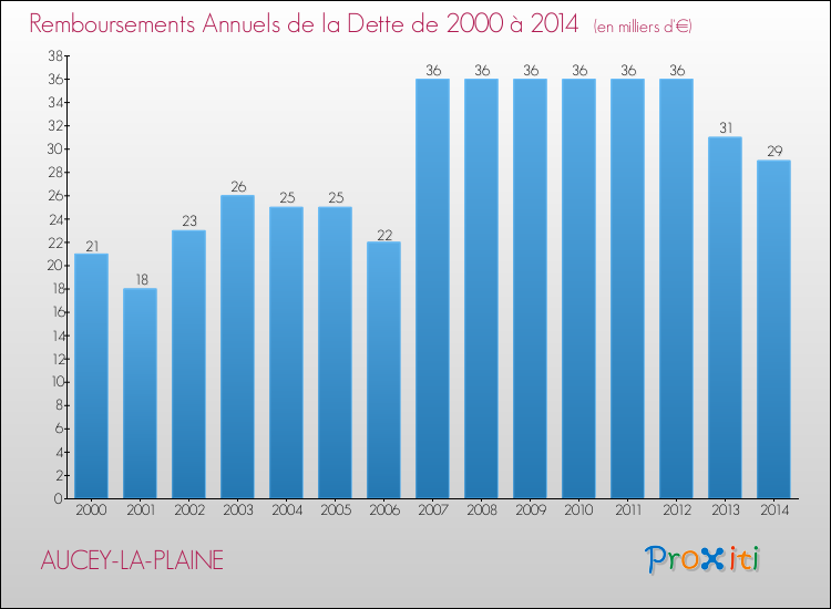 Evolution de l'annuité de la dette pour la commune de AUCEY-LA-PLAINE de 2000 à 2014 Annuités de la dette pour AUCEY-LA-PLAINE de 2000 à 2014
