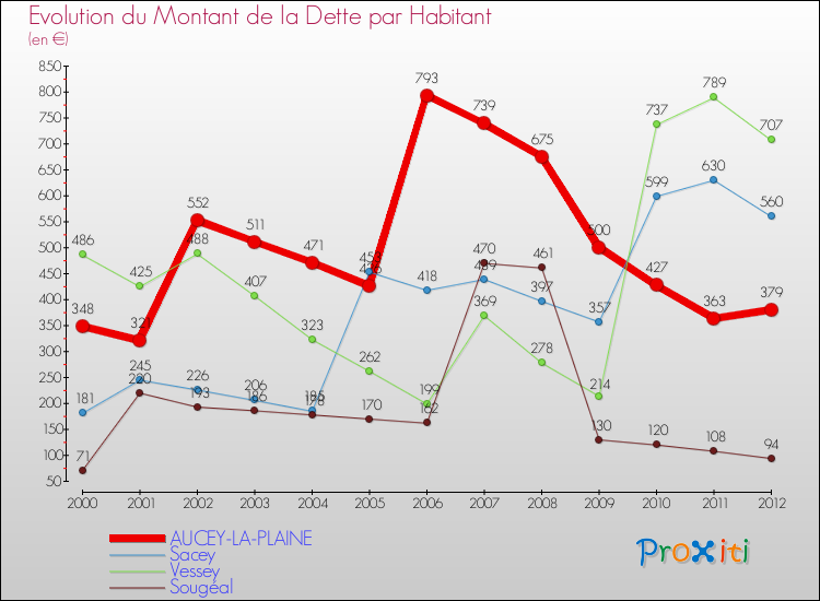 Evolution de la dette par habitant pour la commune de AUCEY-LA-PLAINE et les communes proches de 2000 à 2012 Comparaison de la dette par habitant pour AUCEY-LA-PLAINE et les communes voisines de 2000 à 2012