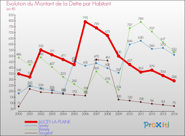 Evolution de la dette par habitant pour la commune de AUCEY-LA-PLAINE et les communes proches de 2000 à 2014 Comparaison de la dette par habitant pour AUCEY-LA-PLAINE et les communes voisines de 2000 à 2014
