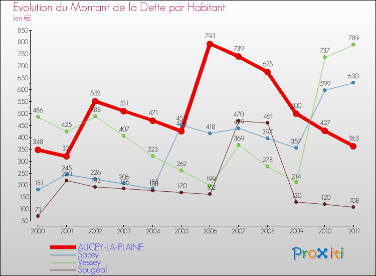 Evolution de la dette par habitant pour la commune de AUCEY-LA-PLAINE et les communes proches Comparaison de la dette par habitant pour AUCEY-LA-PLAINE et les communes voisines