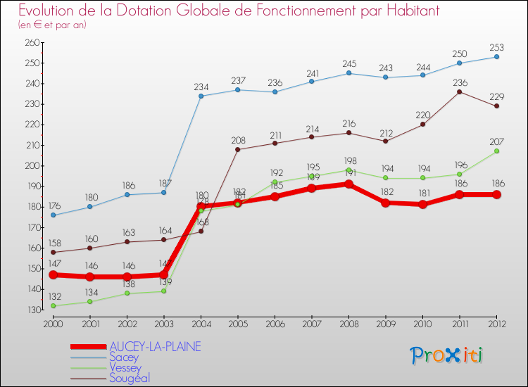 Evolution et montant de la dotation globale de fonctionnement par Habitant pour AUCEY-LA-PLAINE et les communes proches Comparaison des dotations globales de fonctionnement par habitant pour AUCEY-LA-PLAINE et les communes voisines