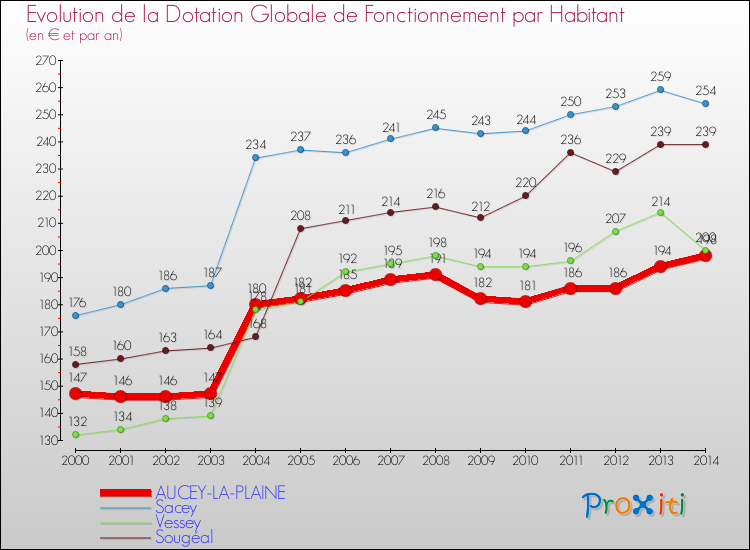 Evolution et montant de la dotation globale de fonctionnement par Habitant pour AUCEY-LA-PLAINE et les communes proches de 2000 à 2014. Comparaison des dotations globales de fonctionnement par habitant pour AUCEY-LA-PLAINE et les communes voisines de 2000 à 2014.