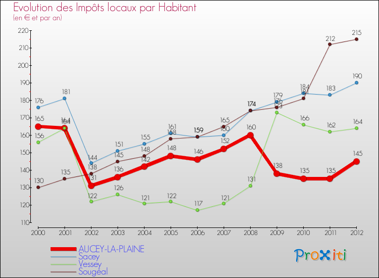 Evolution et montant des impôts locaux par Habitant pour AUCEY-LA-PLAINE et les communes proches Comparaison des impôts locaux par habitant pour AUCEY-LA-PLAINE et les communes voisines