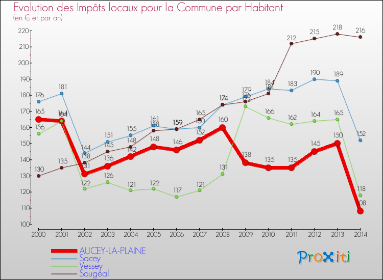 Evolution et montant des impôts locaux par Habitant pour AUCEY-LA-PLAINE et les communes proches de 2000 à 2014 Comparaison des impôts locaux par habitant pour AUCEY-LA-PLAINE et les communes voisines de 2000 à 2014