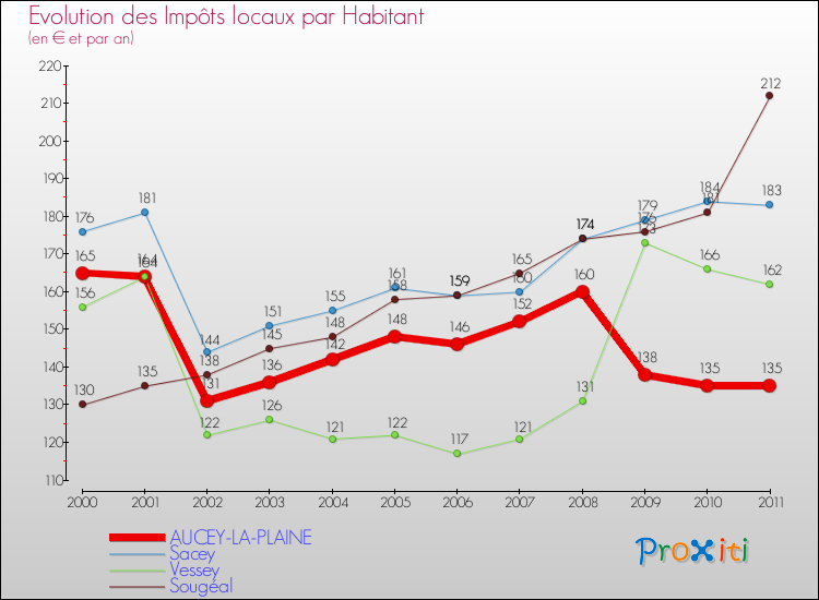 Evolution et montant des impôts locaux par Habitant pour AUCEY-LA-PLAINE et les communes proches Comparaison des impôts locaux par habitant pour AUCEY-LA-PLAINE et les communes voisines