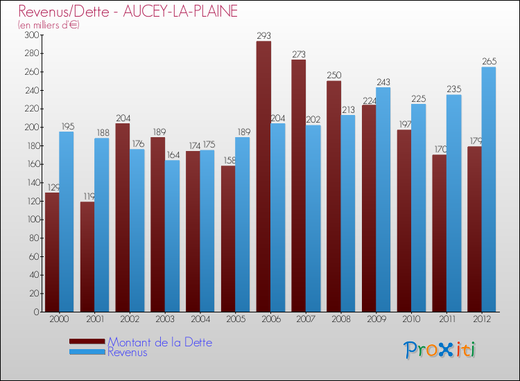 Evolution comparée de la dette et des revenus pour la commune de AUCEY-LA-PLAINE de 2000 à 2012 Comparaison de la dette et des revenus pour AUCEY-LA-PLAINE de 2000 à 2012
