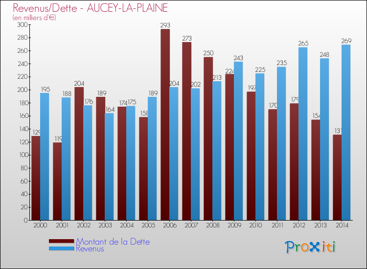 Evolution comparée de la dette et des revenus pour la commune de AUCEY-LA-PLAINE de 2000 à 2014 Comparaison de la dette et des revenus pour AUCEY-LA-PLAINE de 2000 à 2014