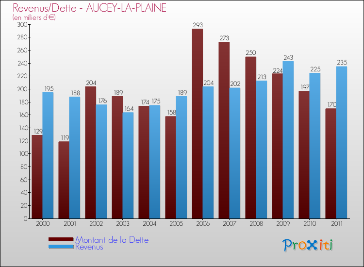 Evolution comparée de la dette et des revenus pour la commune de AUCEY-LA-PLAINE de 2000 à 2011 Comparaison de la dette et des revenus pour AUCEY-LA-PLAINE de 2000 à 2011