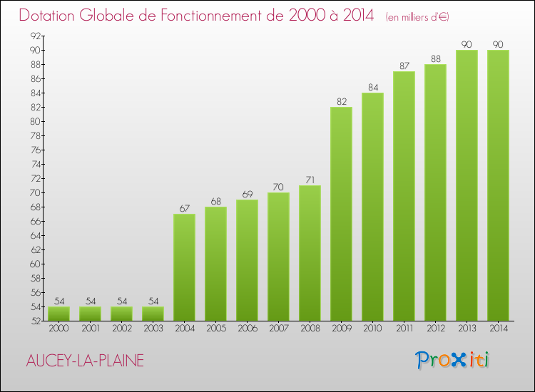 Evolution du montant de la Dotation Globale de Fonctionnement pour la commune de AUCEY-LA-PLAINE de 2000 à 2014 Evolution du montant de la Dotation Globale de Fonctionnement pour AUCEY-LA-PLAINE de 2000 à 2014
