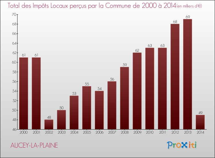 Evolution des Impôts Locaux pour la commune de AUCEY-LA-PLAINE de 2000 à 2014 Evolution des Impôts Locaux pour AUCEY-LA-PLAINE de 2000 à 2014