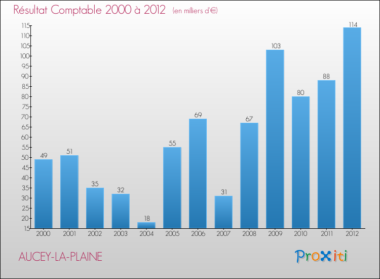 Evolution du résultat comptable pour la commune de AUCEY-LA-PLAINE de 2000 à 2012 Evolution du résultat comptable pour AUCEY-LA-PLAINE de 2000 à 2012