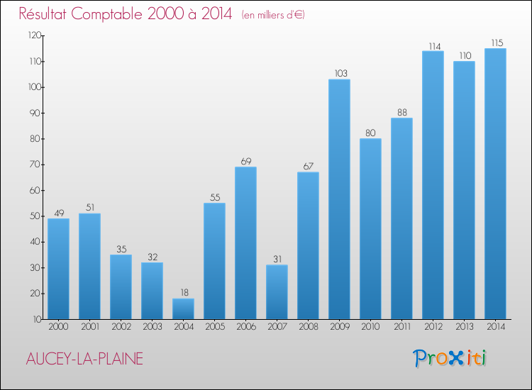 Evolution du résultat comptable pour la commune de AUCEY-LA-PLAINE de 2000 à 2014 Evolution du résultat comptable pour AUCEY-LA-PLAINE de 2000 à 2014