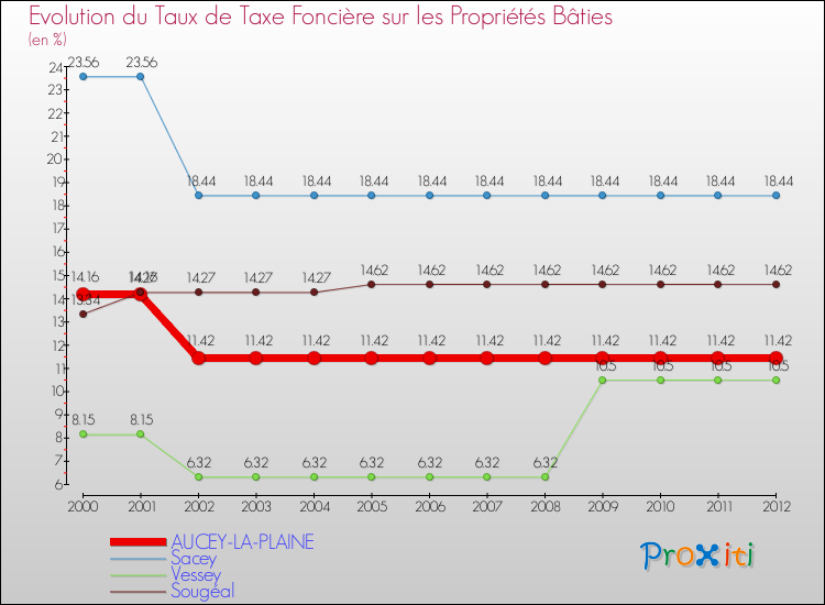 Evolution du taux de la taxe foncière sur le bati pour AUCEY-LA-PLAINE et les communes proches de 2000 à 2012 Comparaison des taux de taxe foncière sur le bati pour AUCEY-LA-PLAINE et les communes voisines de 2000 à 2012