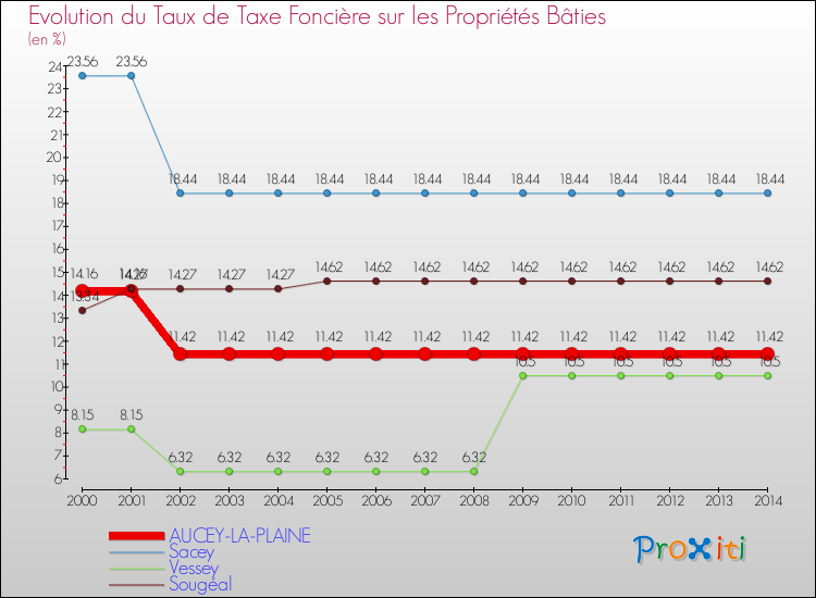 Evolution du taux de la taxe foncière sur le bati pour AUCEY-LA-PLAINE et les communes proches de 2000 à 2014 Comparaison des taux de taxe foncière sur le bati pour AUCEY-LA-PLAINE et les communes voisines de 2000 à 2014