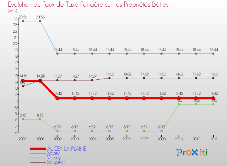 Evolution du taux de la taxe foncière sur le bati pour AUCEY-LA-PLAINE et les communes proches Comparaison des taux de taxe foncière sur le bati pour AUCEY-LA-PLAINE et les communes voisines
