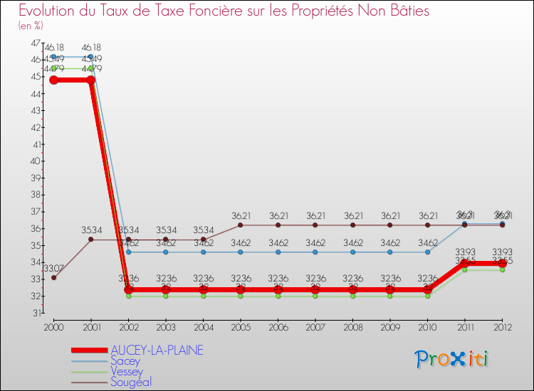 Evolution du taux de la taxe foncière sur les immeubles et terrains non batis pour AUCEY-LA-PLAINE et les communes proches de 2000 à 2012 Comparaison des taux de la taxe foncière sur les immeubles et terrains non batis pour AUCEY-LA-PLAINE et les communes voisines de 2000 à 2012