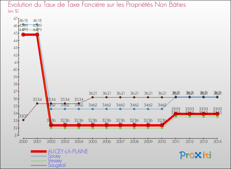 Evolution du taux de la taxe foncière sur les immeubles et terrains non batis pour AUCEY-LA-PLAINE et les communes proches de 2000 à 2014 Comparaison des taux de la taxe foncière sur les immeubles et terrains non batis pour AUCEY-LA-PLAINE et les communes voisines de 2000 à 2014