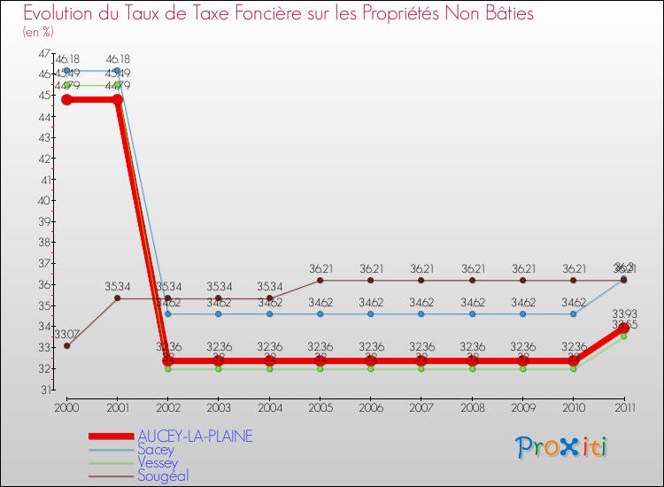 Evolution du taux de la taxe foncière sur les immeubles et terrains non batis pour AUCEY-LA-PLAINE et les communes proches Comparaison des taux de la taxe foncière sur les immeubles et terrains non batis pour AUCEY-LA-PLAINE et les communes voisines