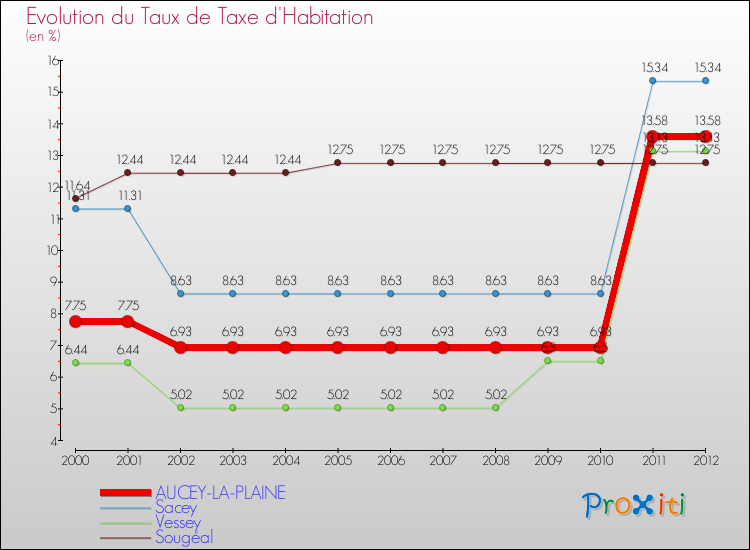 Evolution du taux de la taxe d'habitation pour AUCEY-LA-PLAINE et les communes proches Comparaison des taux de la taxe d'habitation pour AUCEY-LA-PLAINE et les communes voisines