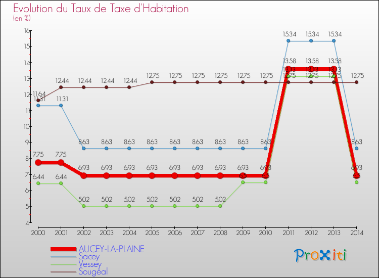 Evolution du taux de la taxe d'habitation pour AUCEY-LA-PLAINE et les communes proches de 2000 à 2014 Comparaison des taux de la taxe d'habitation pour AUCEY-LA-PLAINE et les communes voisines de 2000 à 2014