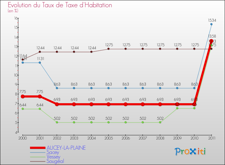 Evolution du taux de la taxe d'habitation pour AUCEY-LA-PLAINE et les communes proches Comparaison des taux de la taxe d'habitation pour AUCEY-LA-PLAINE et les communes voisines