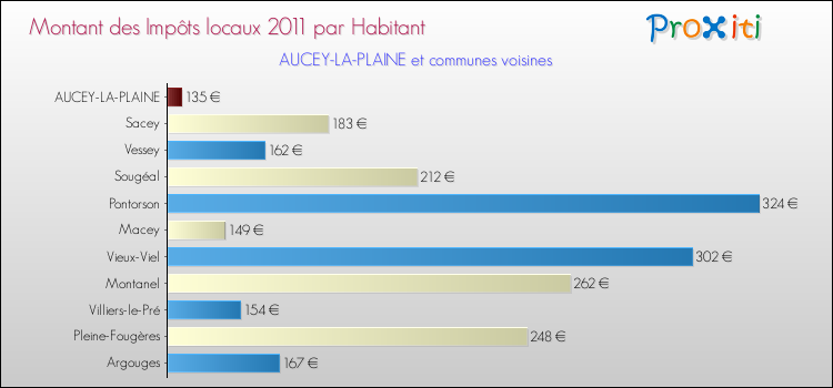 Montant des impôts locaux par Habitant pour AUCEY-LA-PLAINE et les communes proches Comparaison des impôts locaux par habitant pour AUCEY-LA-PLAINE et les communes voisines