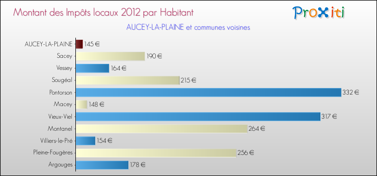 Montant des impôts locaux par Habitant pour AUCEY-LA-PLAINE et les communes proches Comparaison des impôts locaux par habitant pour AUCEY-LA-PLAINE et les communes voisines