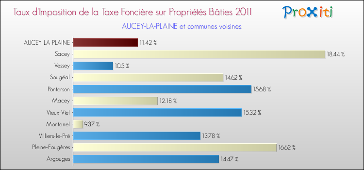 Taux d'imposition de la taxe foncière sur le bati 2011 pour AUCEY-LA-PLAINE et les communes proches Comparaison des taux d'imposition de la taxe foncière sur le bati 2011 pour AUCEY-LA-PLAINE et les communes voisines