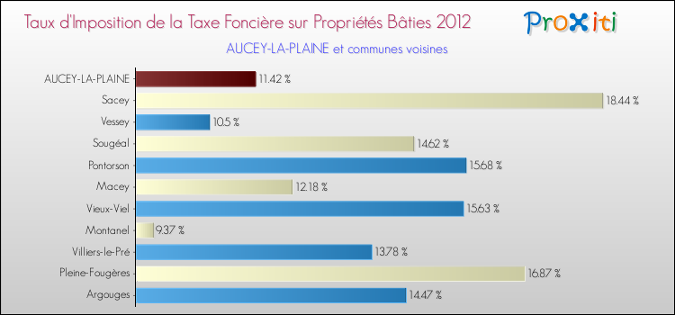 Taux d'imposition de la taxe foncière sur le bati 2012 pour AUCEY-LA-PLAINE et les communes proches Comparaison des taux d'imposition de la taxe foncière sur le bati 2012 pour AUCEY-LA-PLAINE et les communes voisines