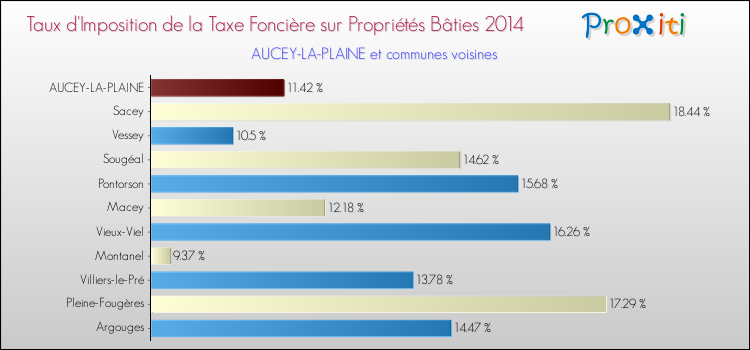 Taux d'imposition de la taxe foncière sur le bati 2014 pour AUCEY-LA-PLAINE et les communes proches Comparaison des taux d'imposition de la taxe foncière sur le bati 2014 pour AUCEY-LA-PLAINE et les communes voisines