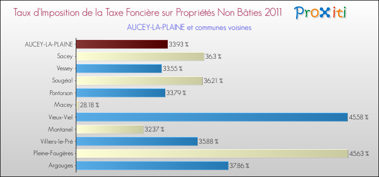 Taux d'imposition de la taxe foncière sur les immeubles et terrains non batis 2011 pour AUCEY-LA-PLAINE et les communes proches Comparaison des taux d'imposition de la taxe foncière sur les immeubles et terrains non batis 2011 pour AUCEY-LA-PLAINE et les communes voisines