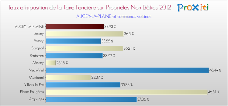 Taux d'imposition de la taxe foncière sur les immeubles et terrains non batis 2012 pour AUCEY-LA-PLAINE et les communes proches Comparaison des taux d'imposition de la taxe foncière sur les immeubles et terrains non batis 2012 pour AUCEY-LA-PLAINE et les communes voisines
